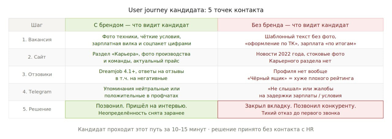 Как агрохолдинг теряет кандидата до первого контакта: разбор цифровой воронки найма - 2